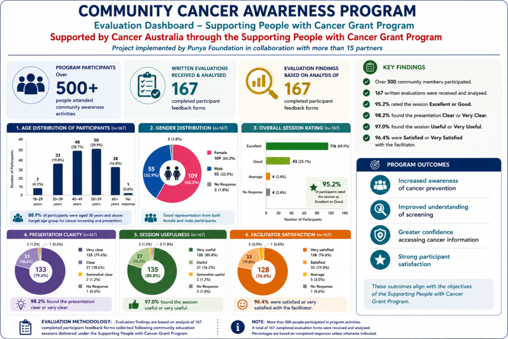 Collaboration Opportunity - Community Cancer Awareness Project Successfully Completed