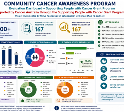 Collaboration Opportunity – Community Cancer Awareness Project Successfully Completed