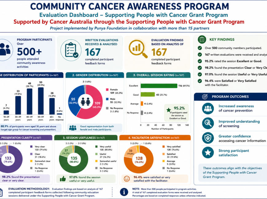 Collaboration Opportunity - Community Cancer Awareness Project Successfully Completed