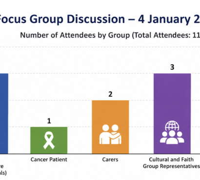 Focus Group Discussion through Community Consultation to Enhance Cancer Awareness