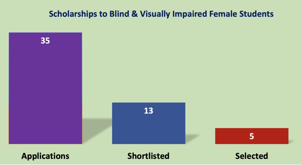 Scholarships to Blind Students in Nepal.