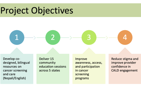Gap Analysis: A Hybrid Focus Group Discussion Identifying Cultural Barriers to Improve Cancer Outcomes