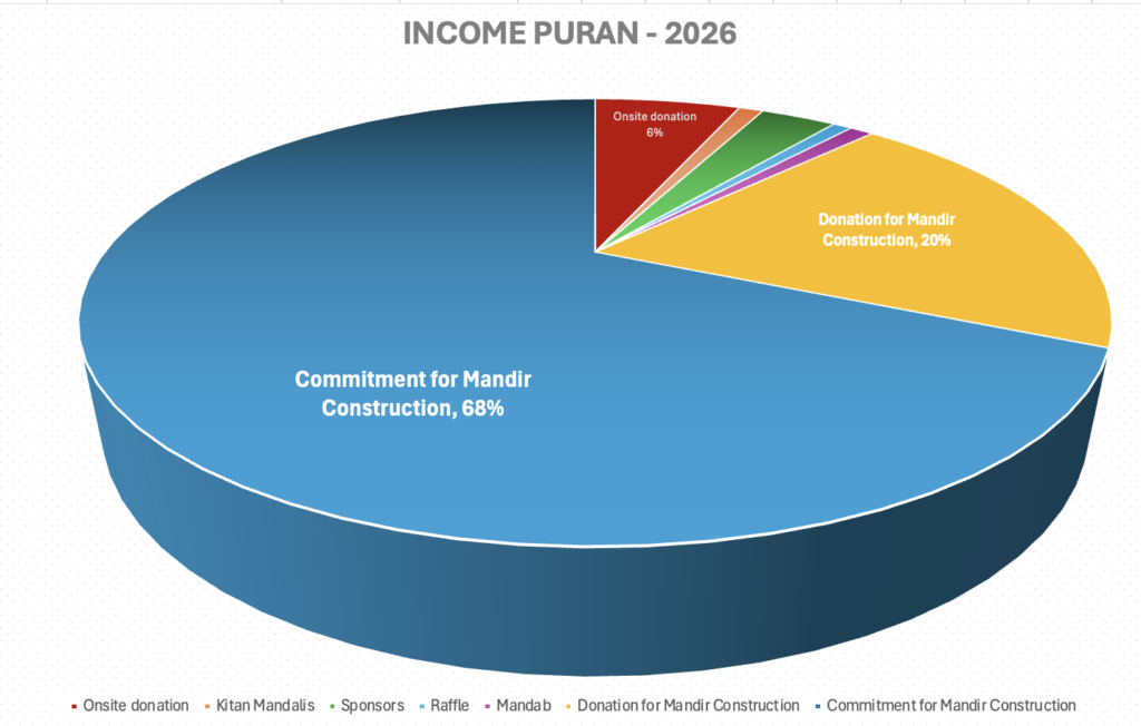 Community United, from Devotion to Development: Financial Highlights Puran 2026