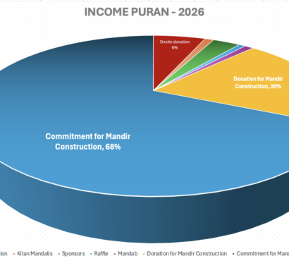 Community United, from Devotion to Development: Financial Highlights Puran 2026